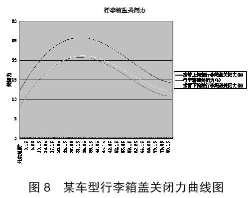圖 8 某車(chē)型行李箱蓋關(guān)閉力曲線(xiàn)圖