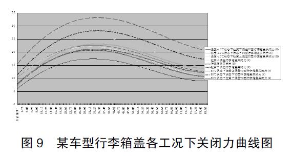 圖 9 某車(chē)型行李箱蓋各工況下關(guān)閉力曲線(xiàn)圖