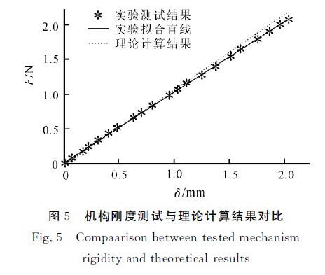 圖5機構剛度測試與理論計算結(jié)果對比