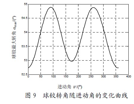 圖9 球鉸轉(zhuǎn)角隨進動角的變化曲線