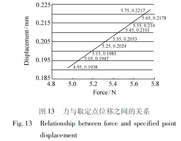 圖13　力與取定點位移之間的關(guān)系