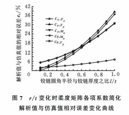 圖7 r/t變化時(shí)柔度矩陣各項(xiàng)系數(shù)簡(jiǎn)化解析值與仿真值相對(duì)誤差變化曲線